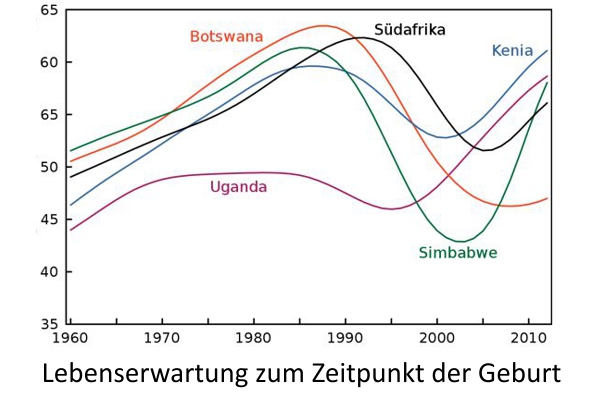https://commons.wikimedia.org/wiki/File:Life_expectancy_in_select_Southern_African_countries_1960-2012.svg